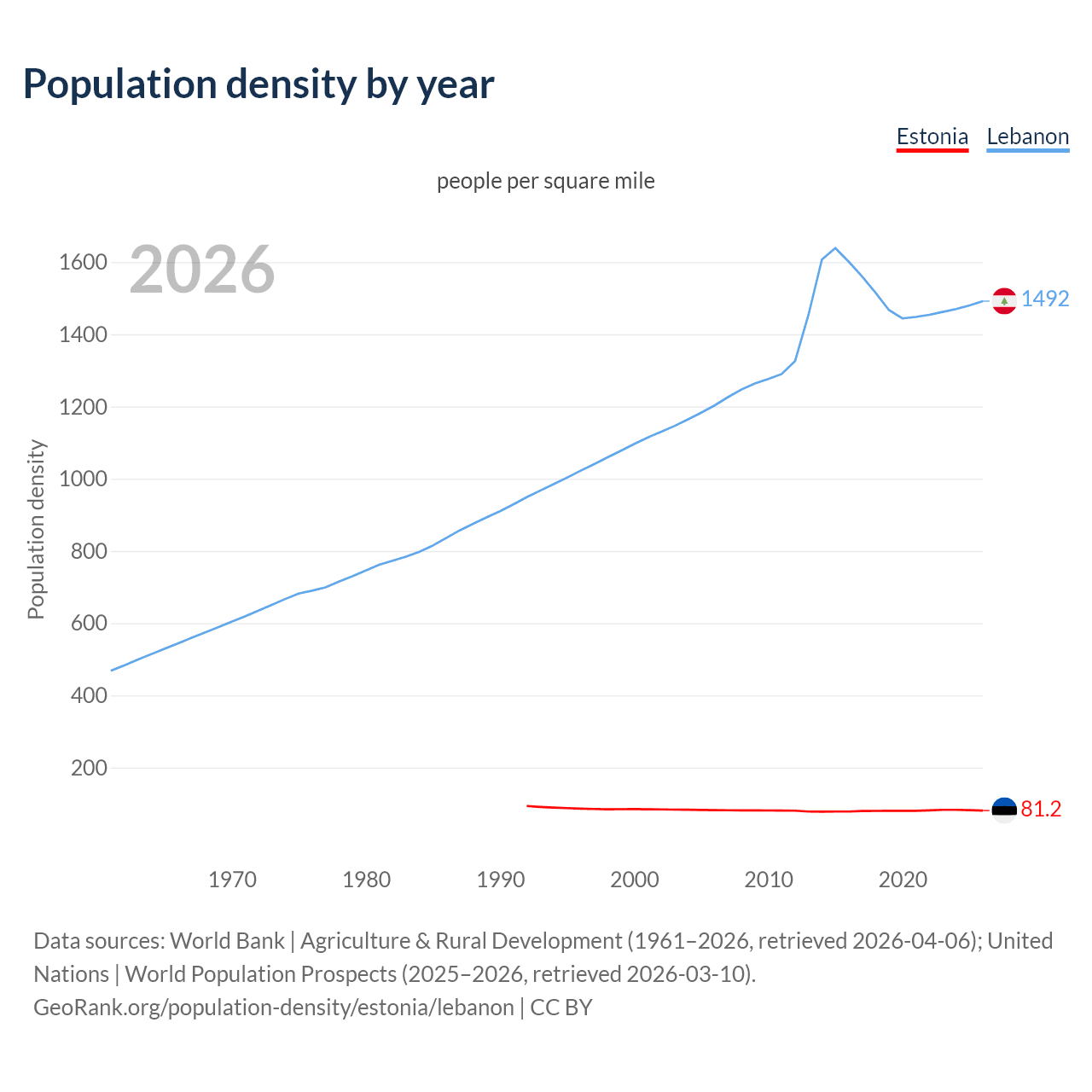 Population density