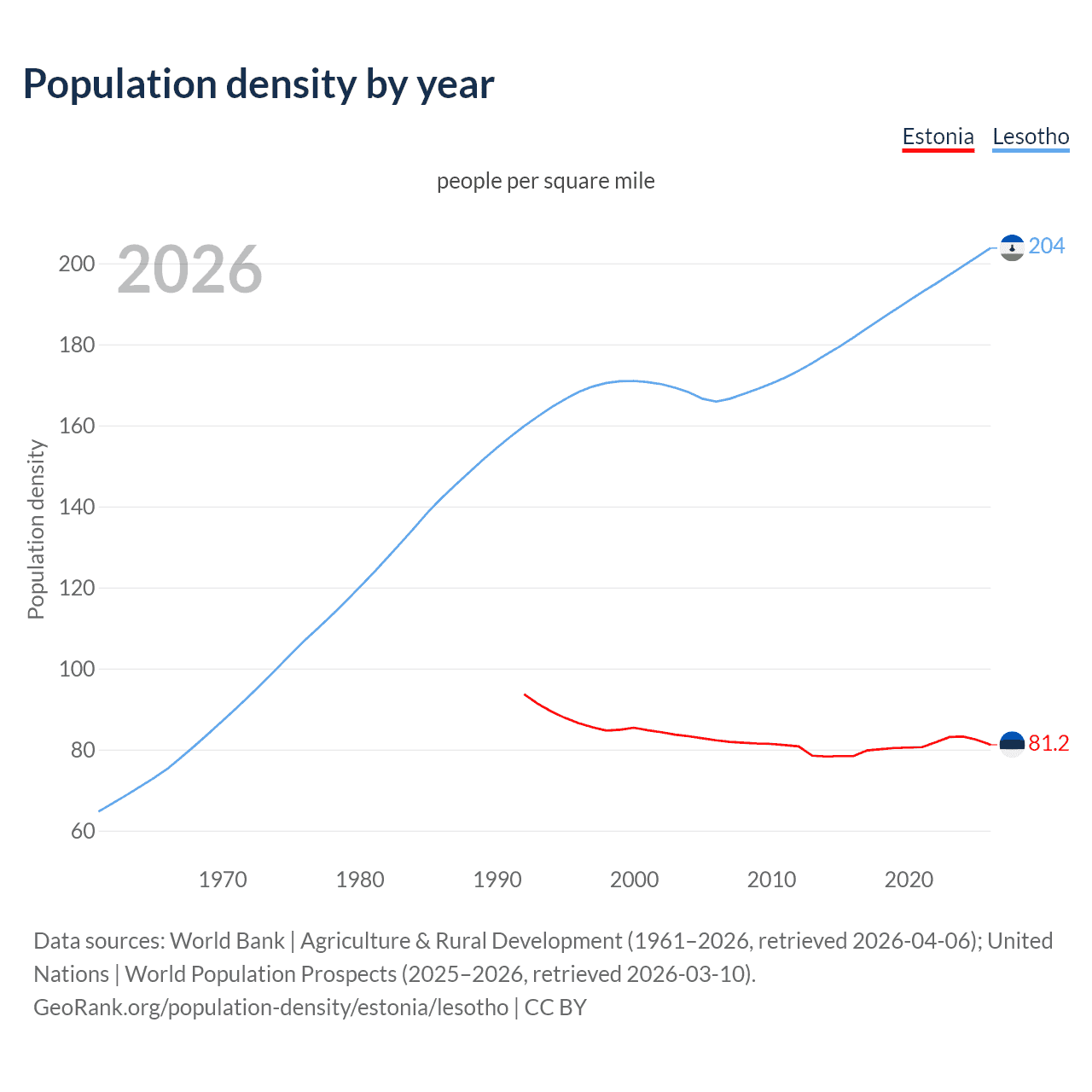 Population density