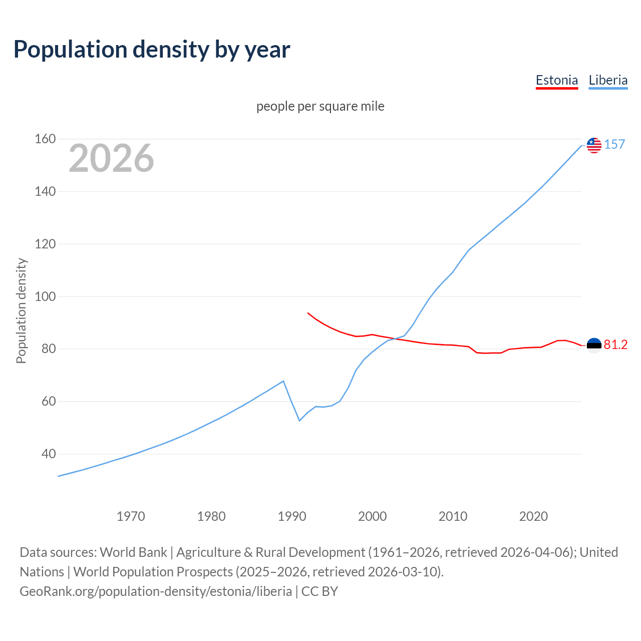 Population density