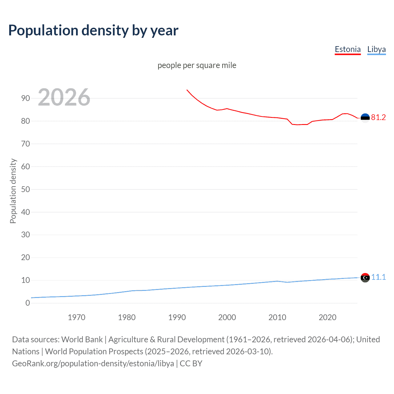 Population density