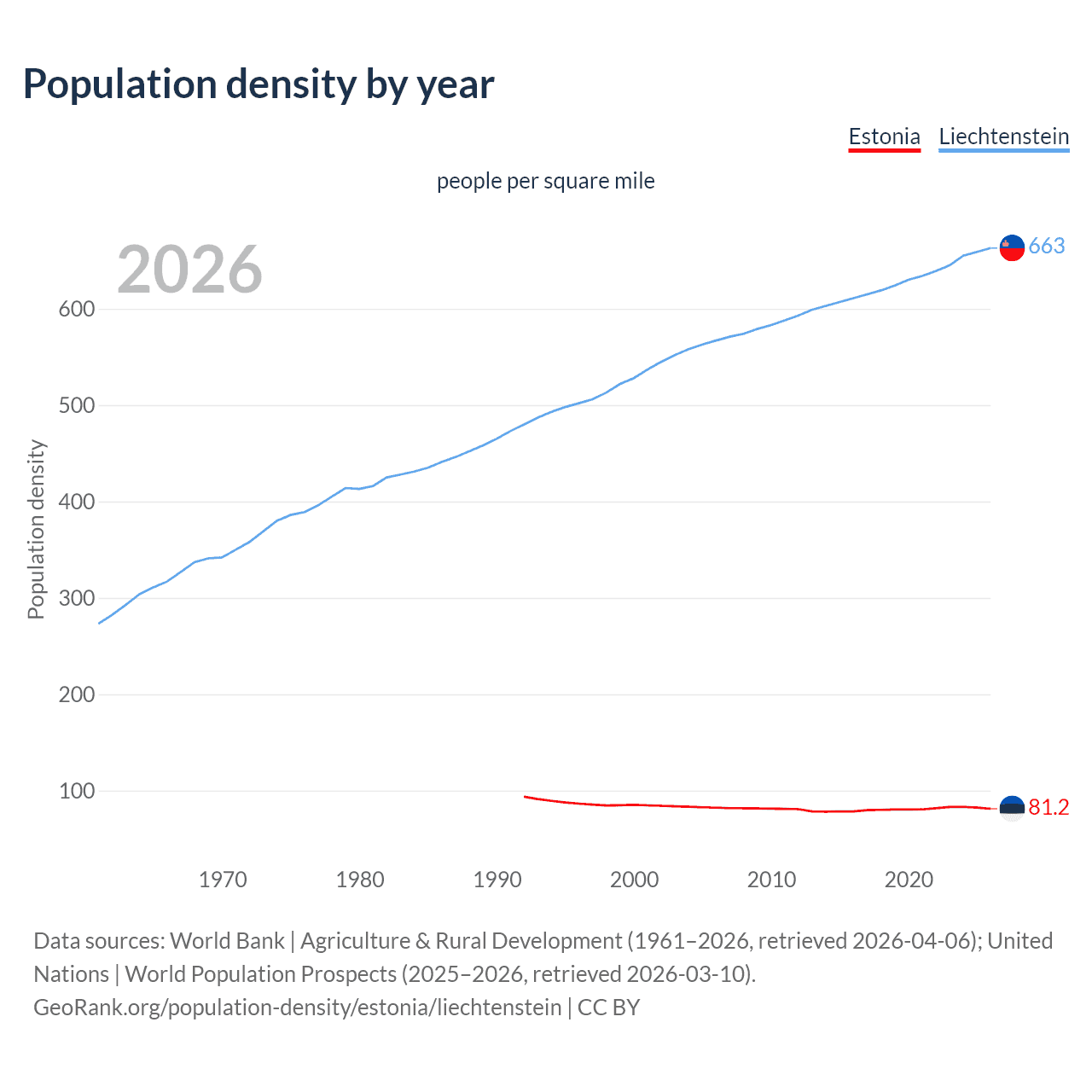 Population density