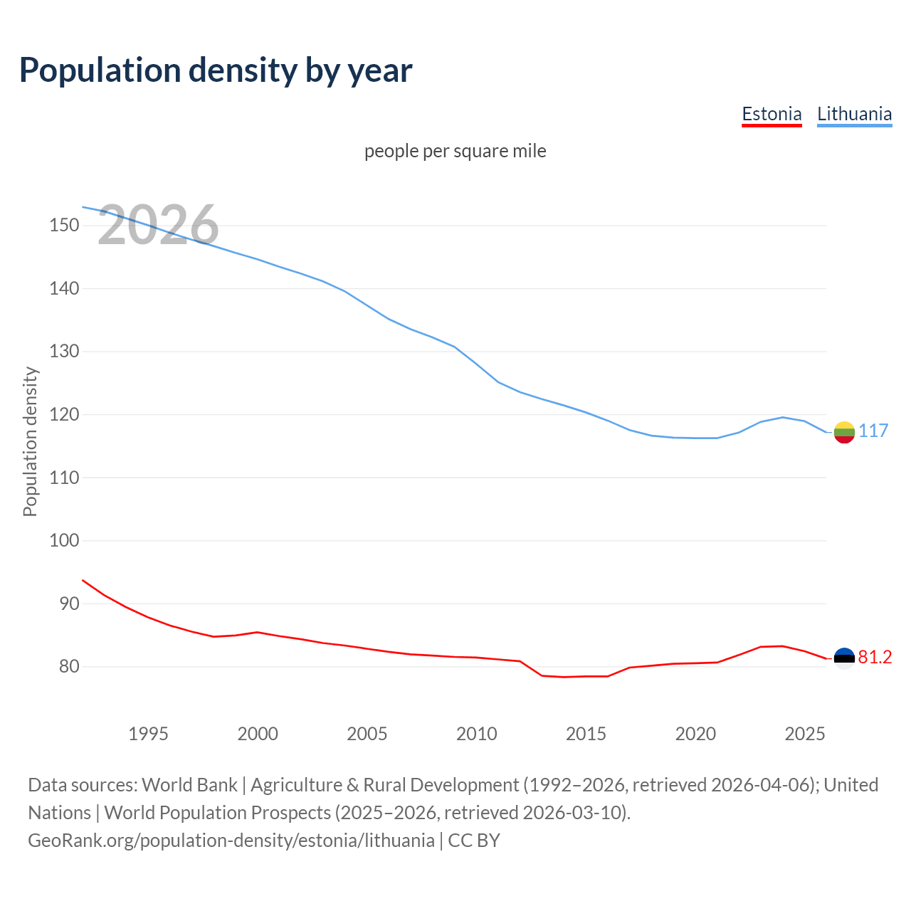 Population density