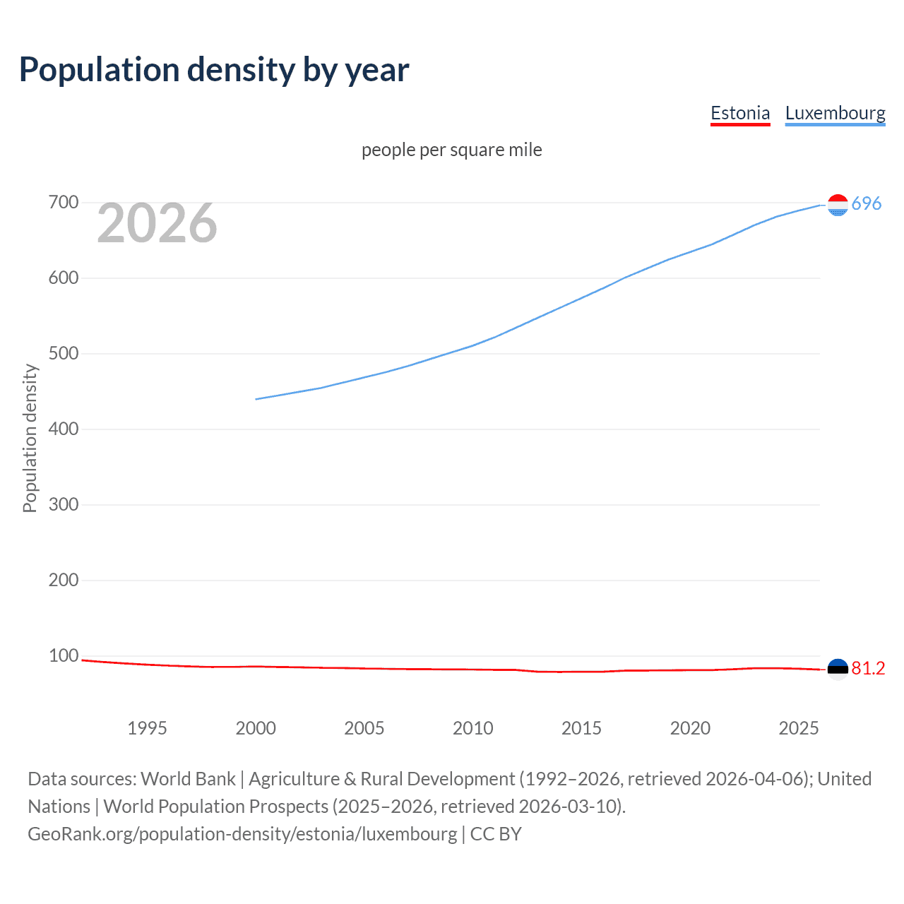 Population density