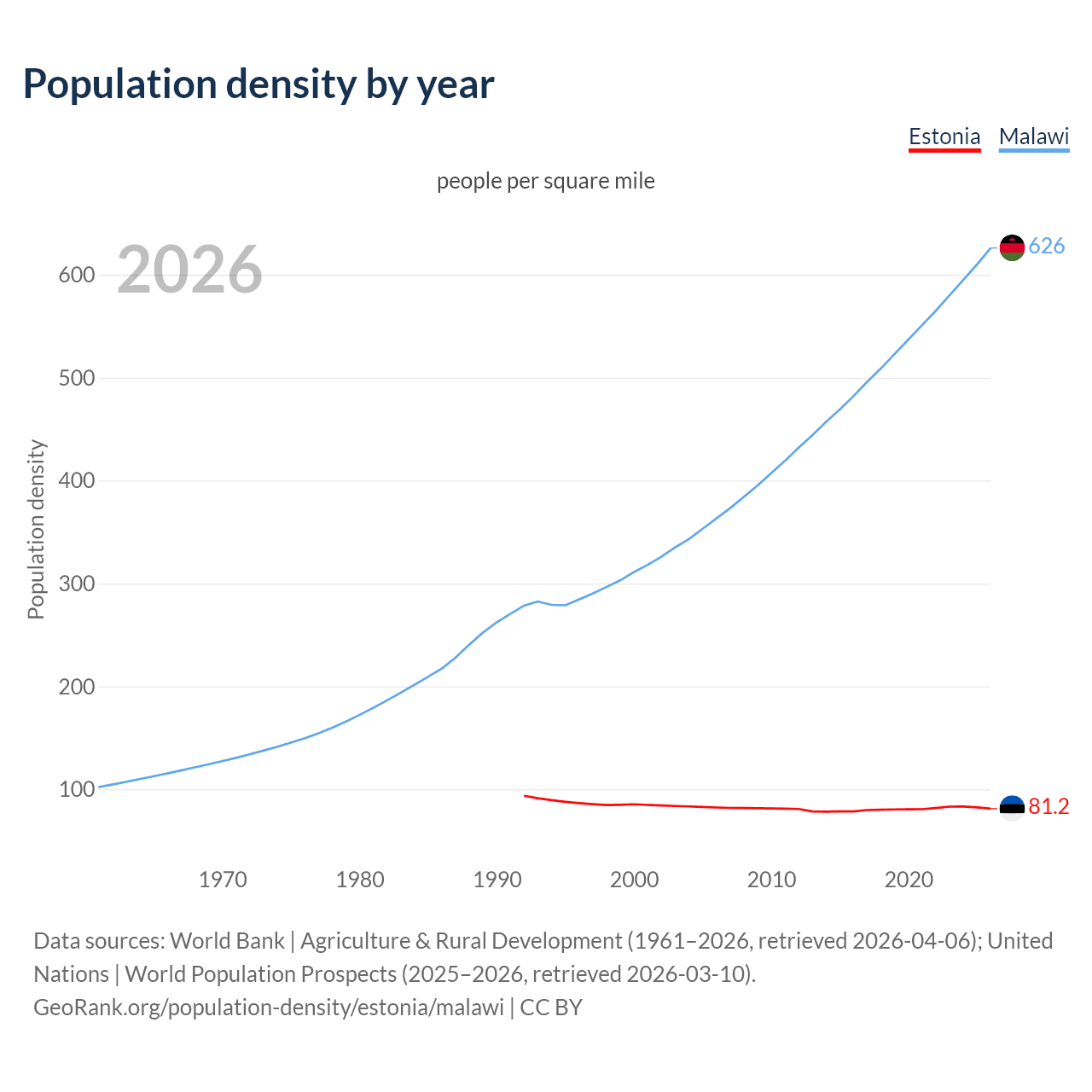 Population density