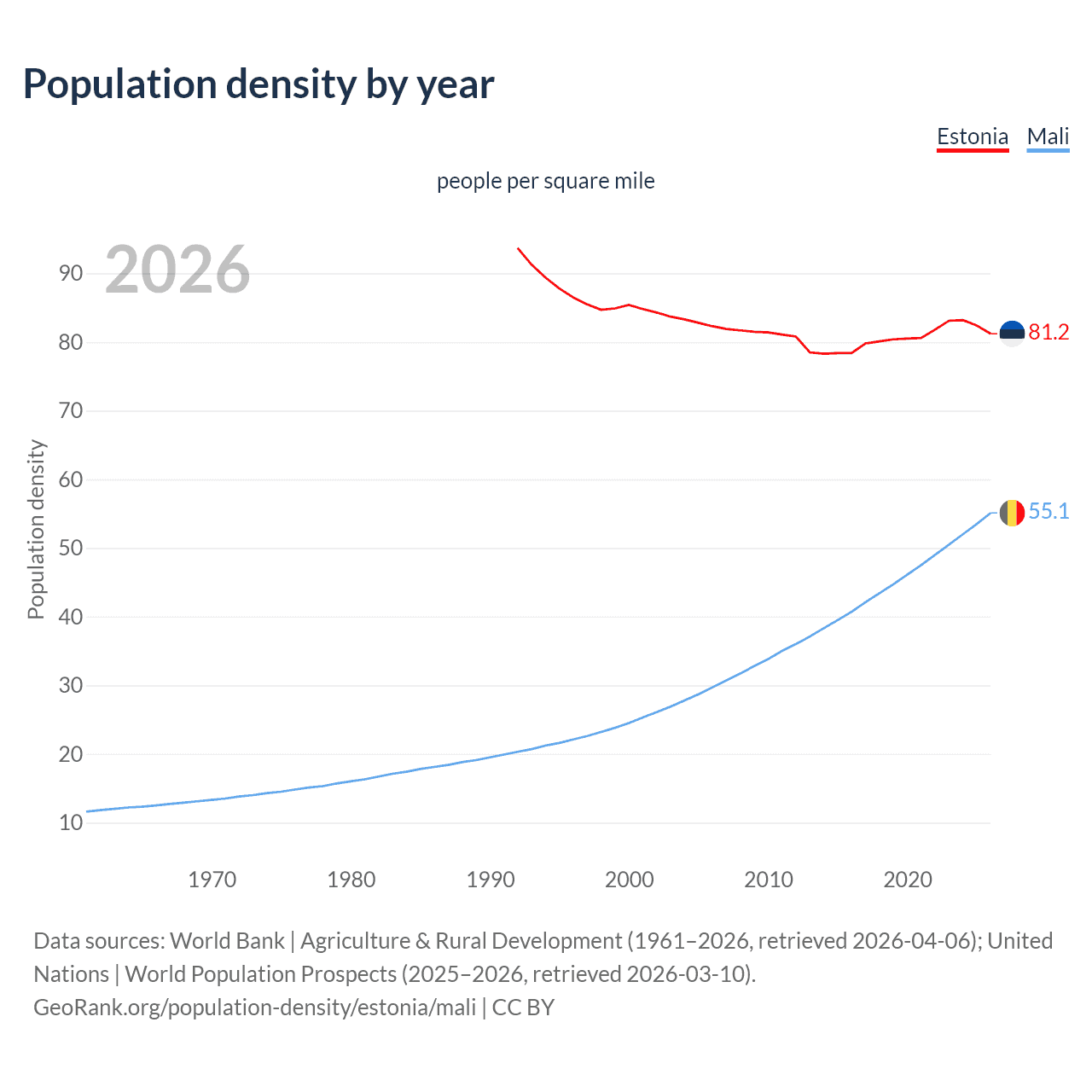Population density