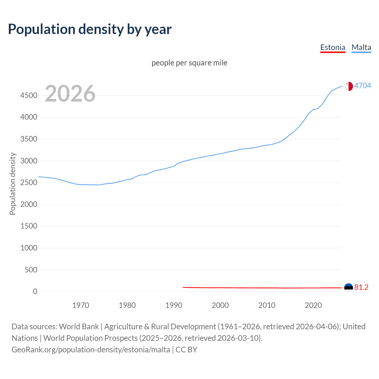 Population density