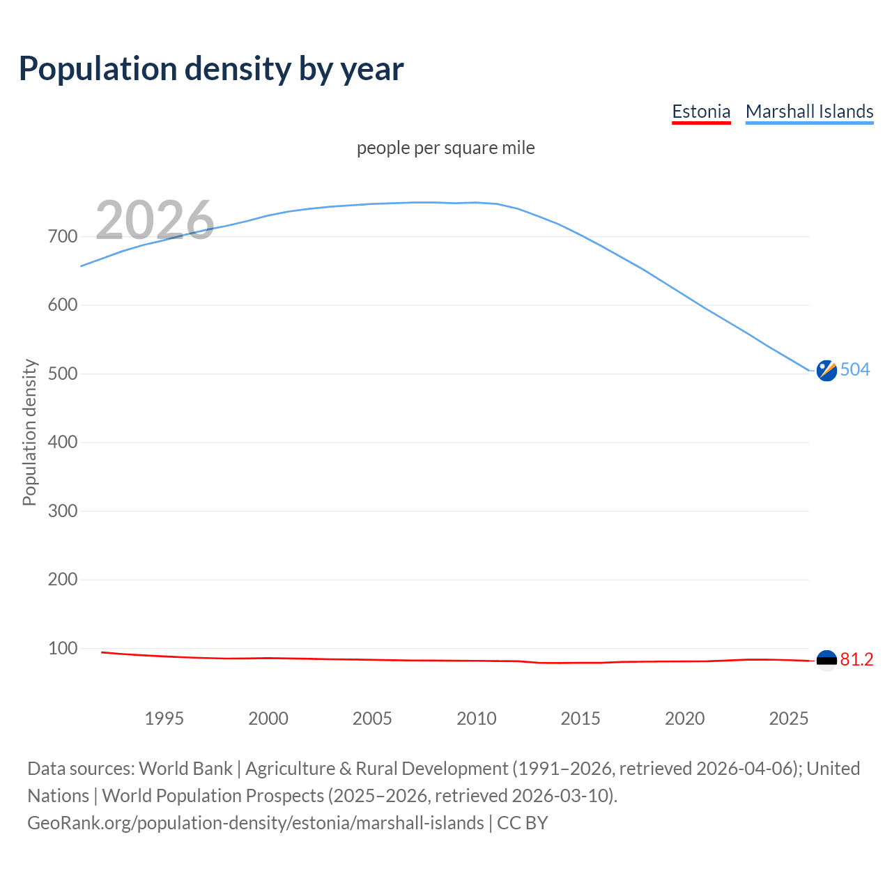 Population density