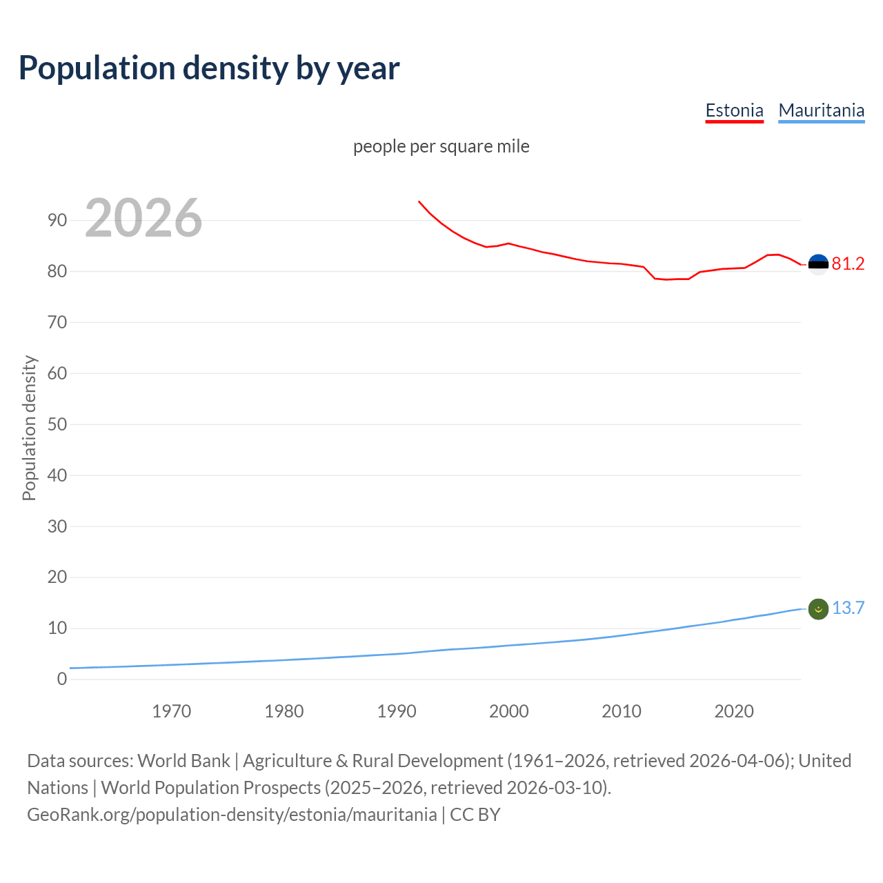 Population density