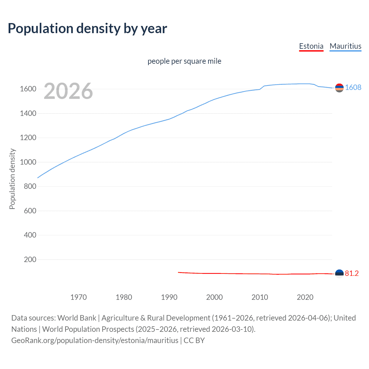 Population density
