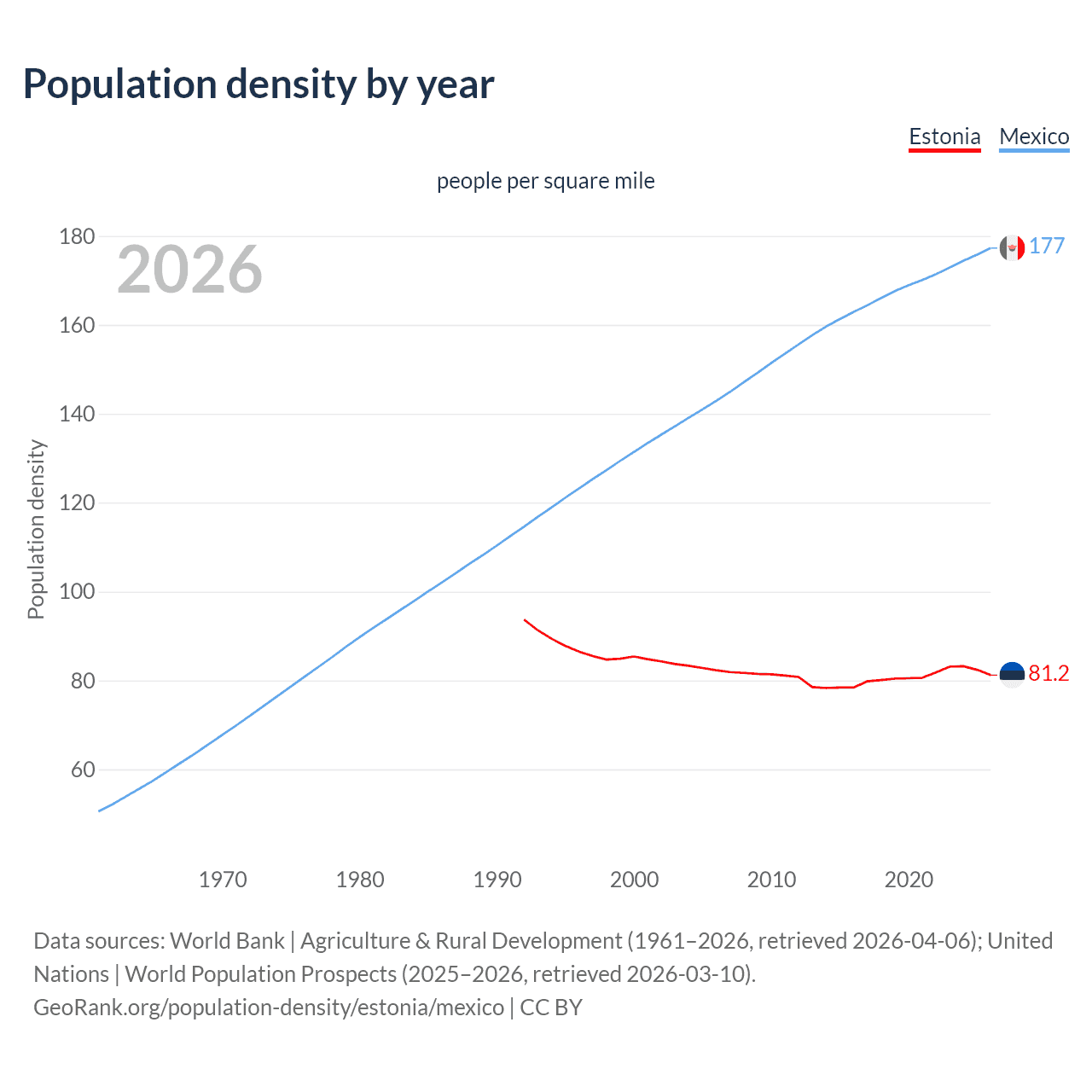 Population density