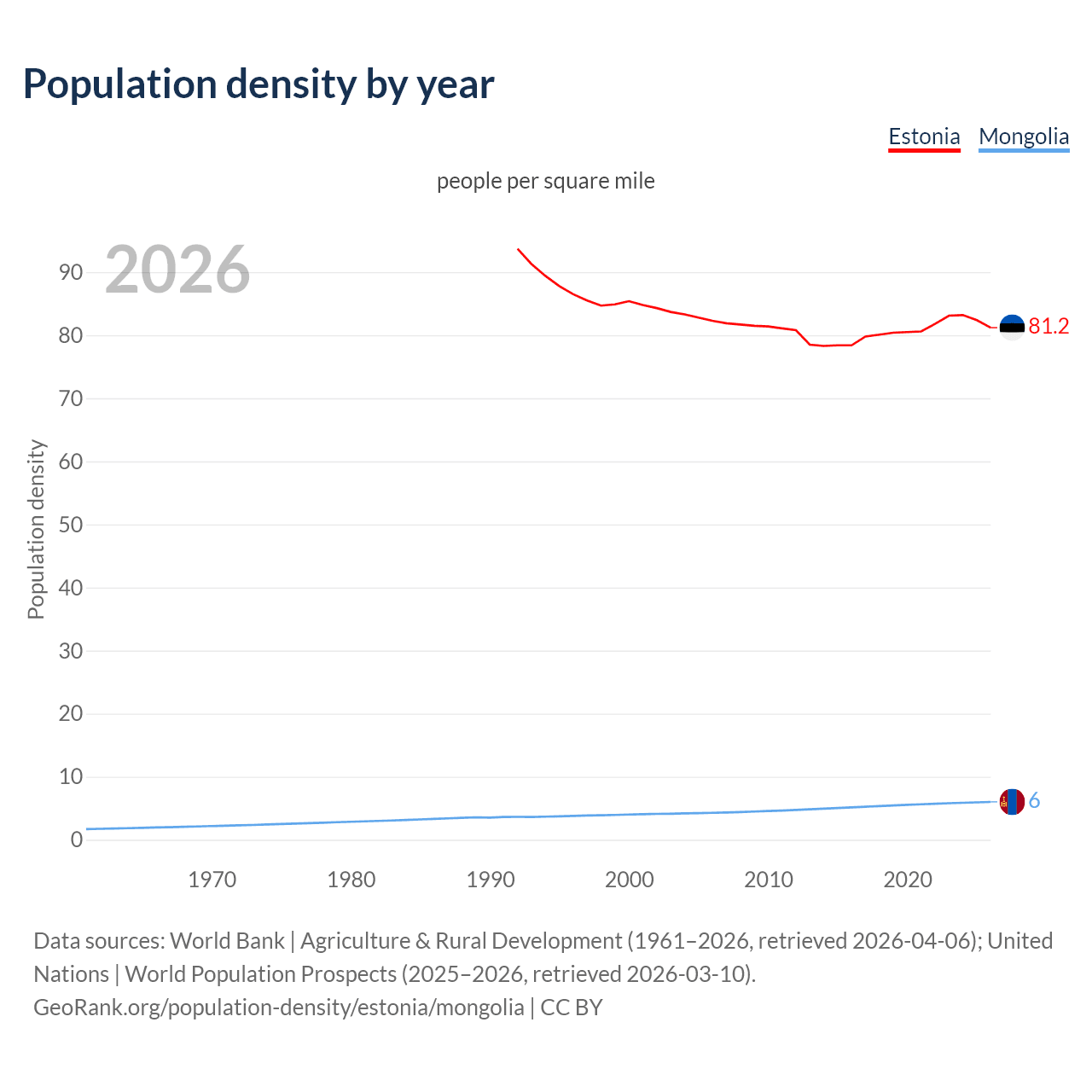 Population density