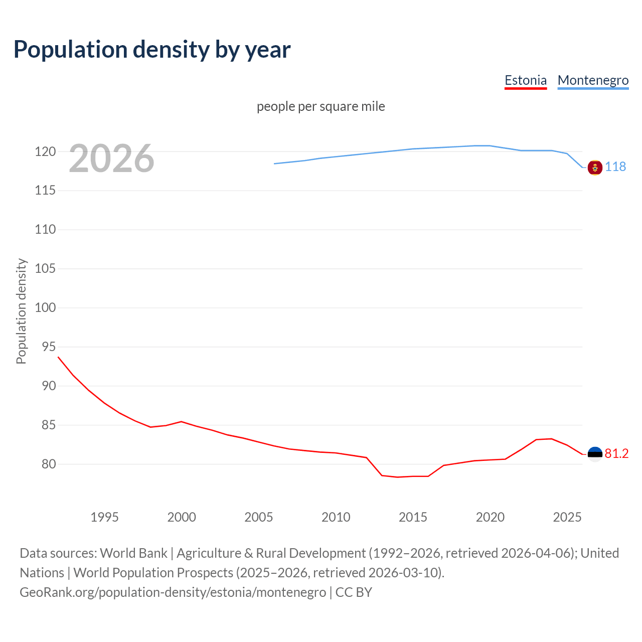 Population density