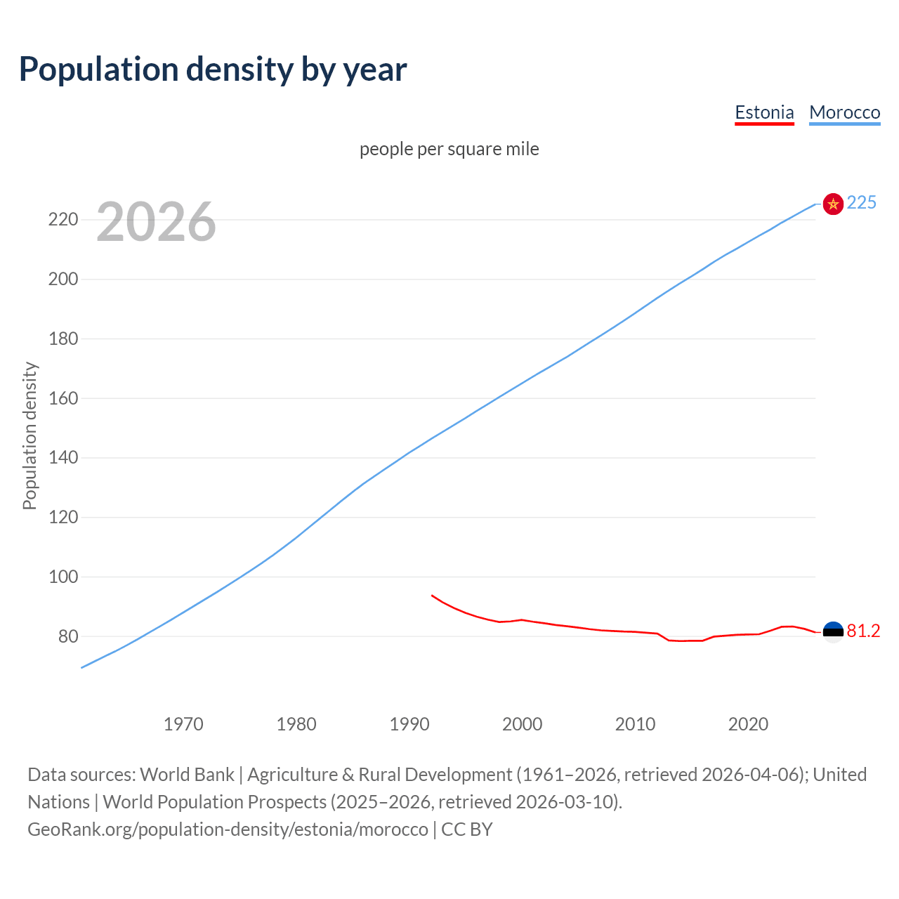 Population density