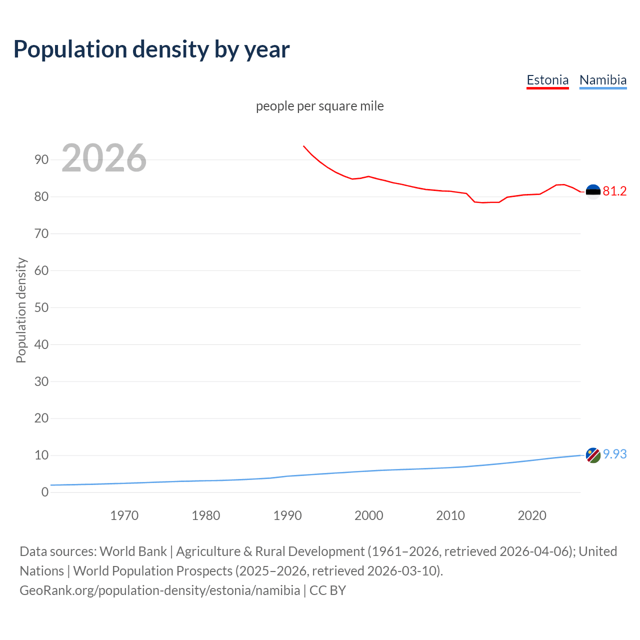 Population density