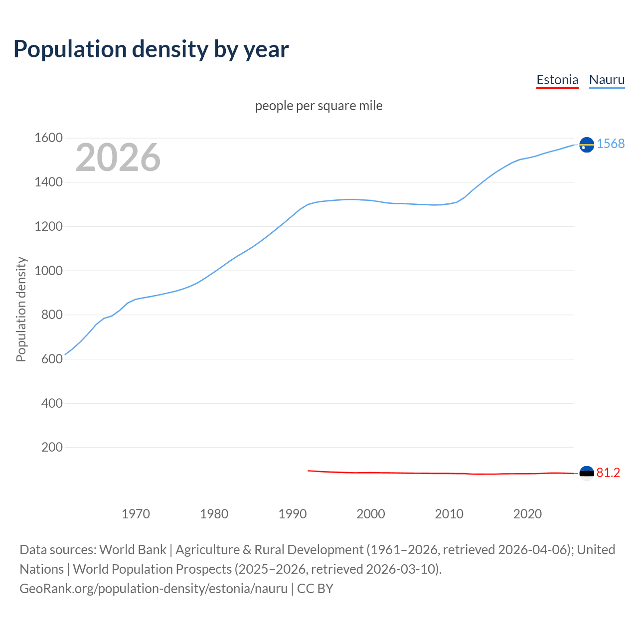 Population density