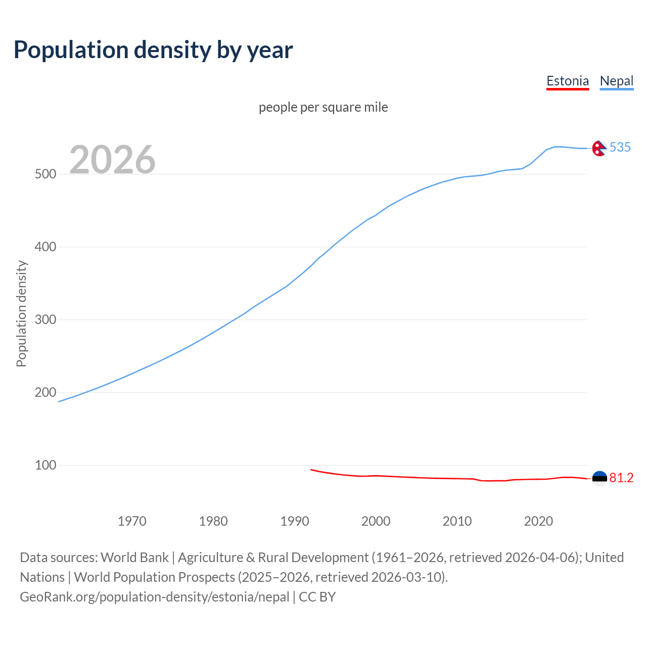 Population density