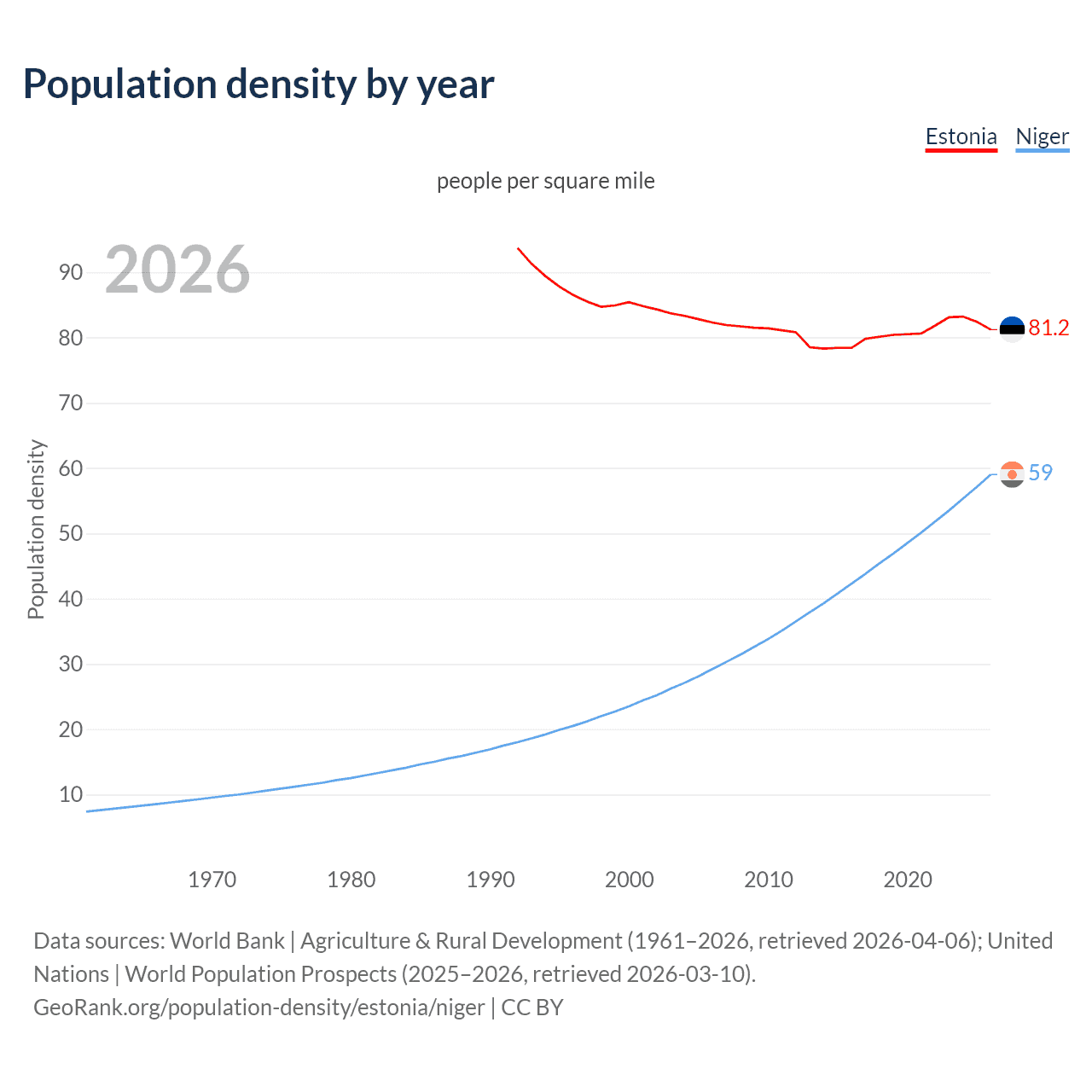 Population density