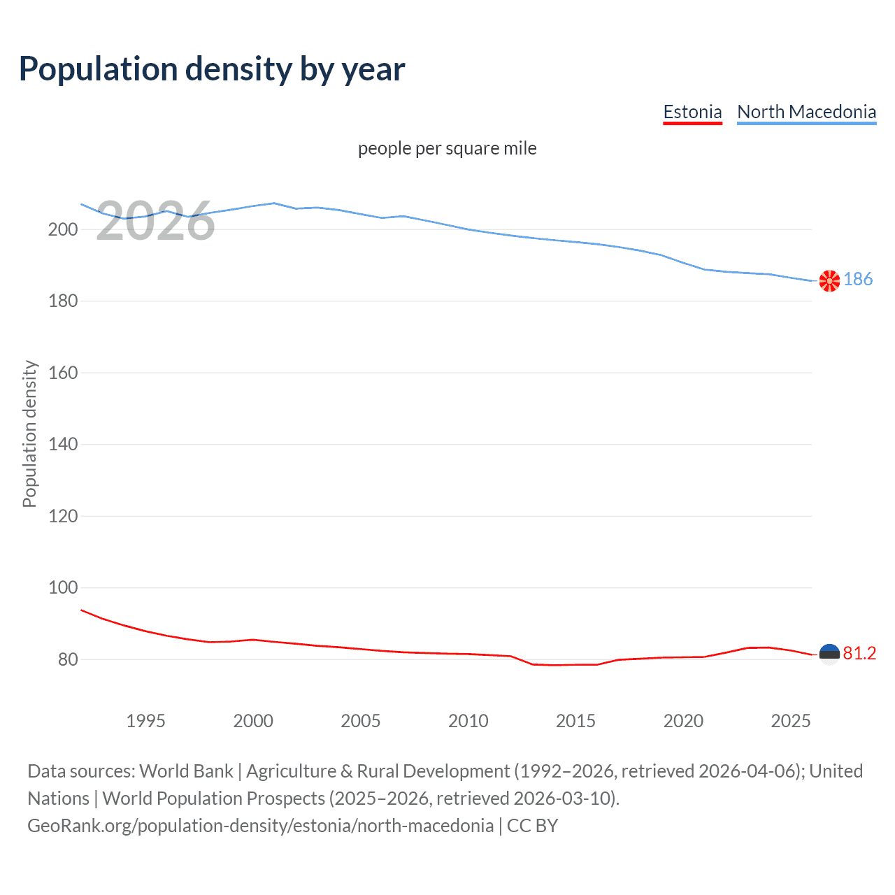 Population density