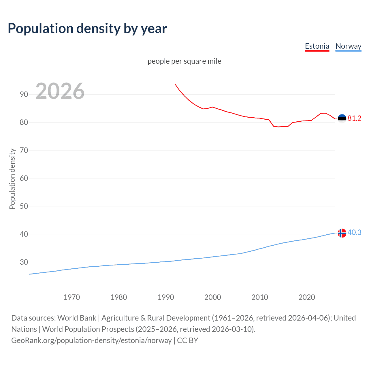 Population density