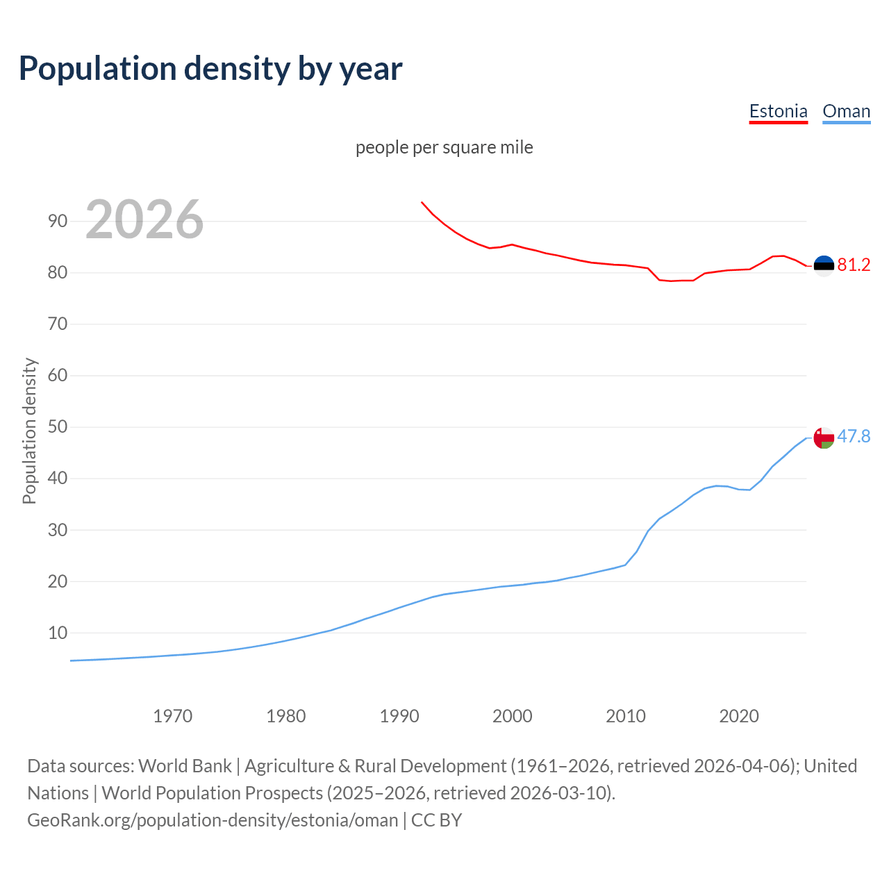 Population density
