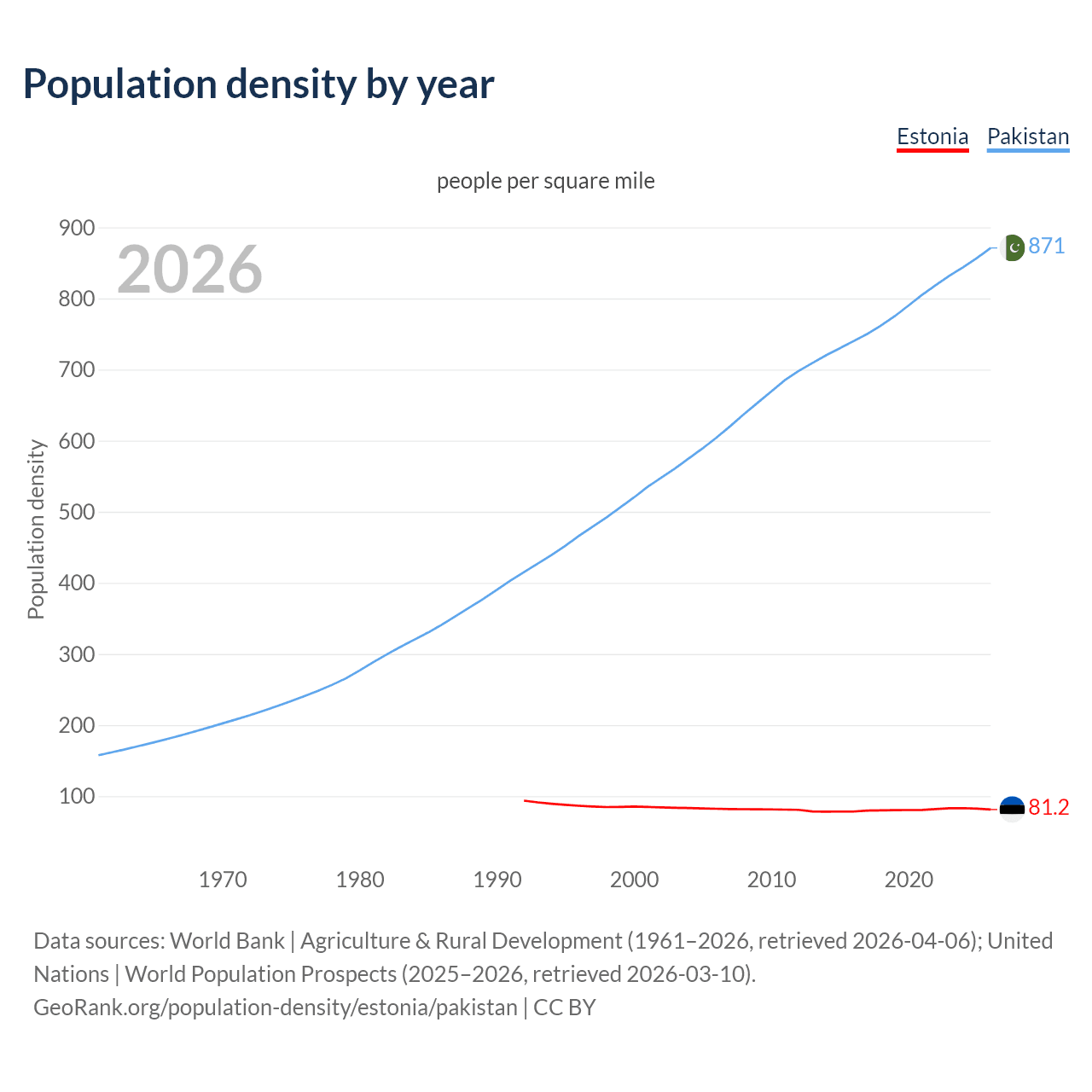 Population density