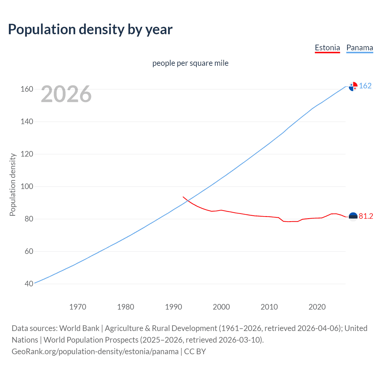 Population density