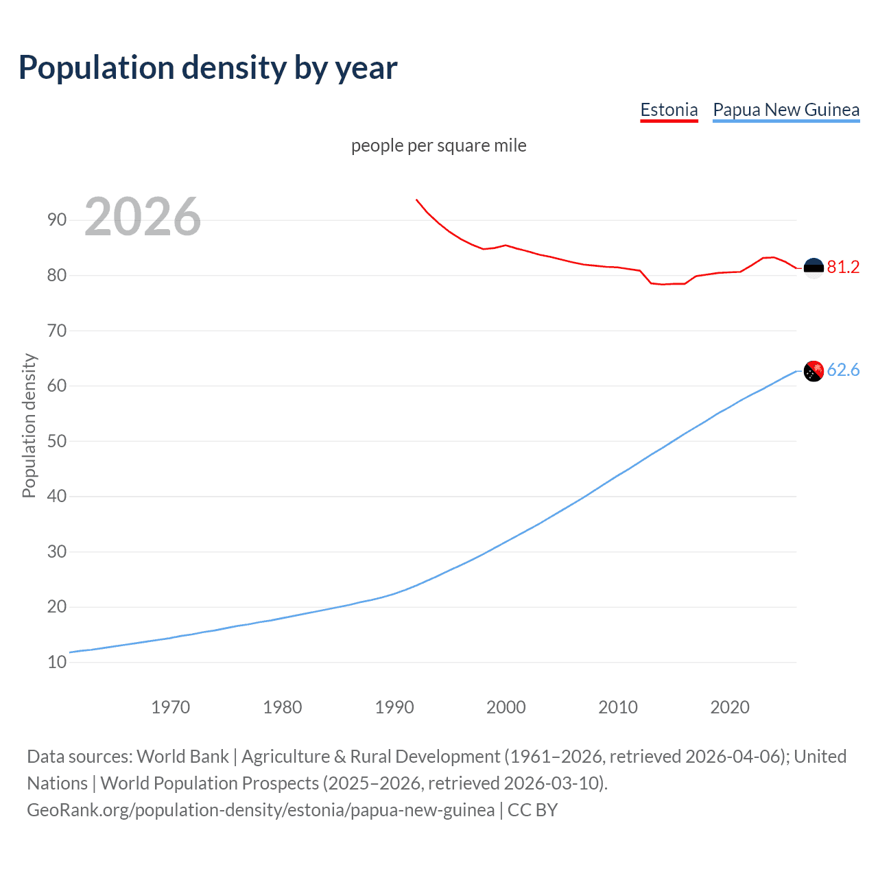 Population density