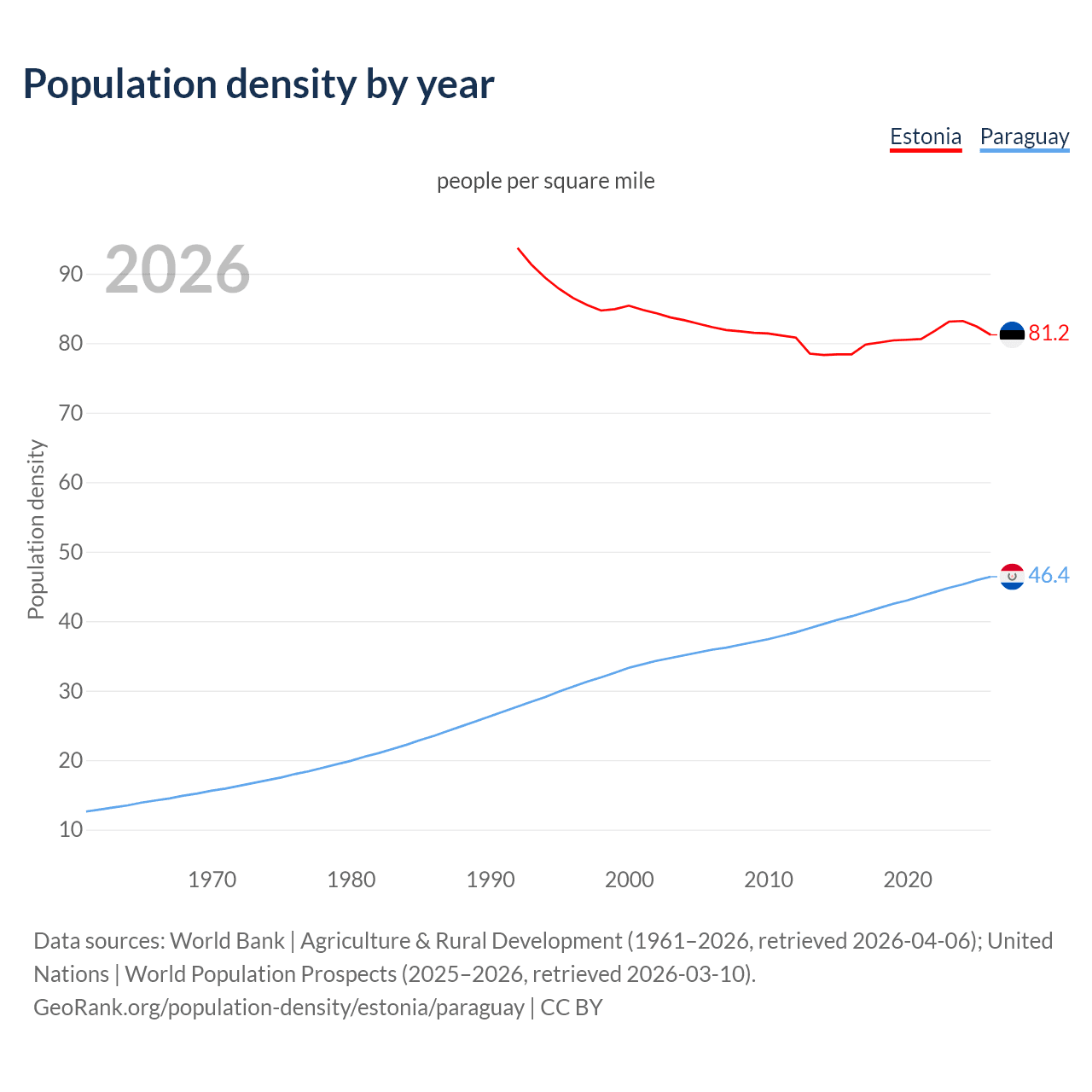 Population density