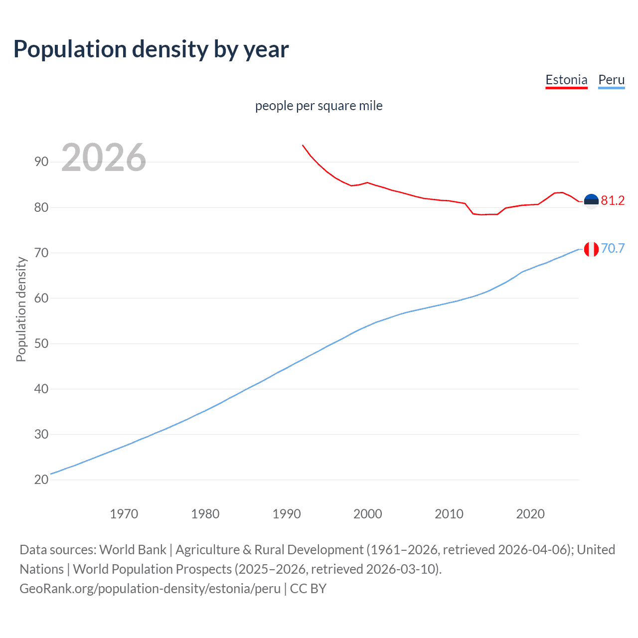 Population density