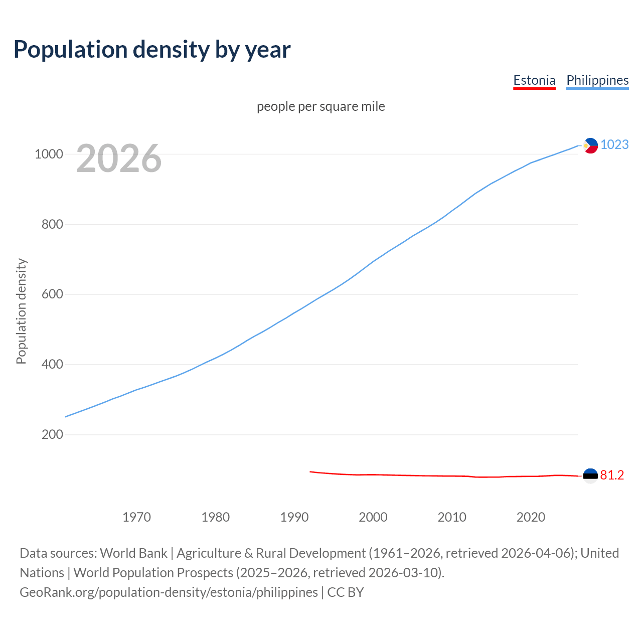 Population density