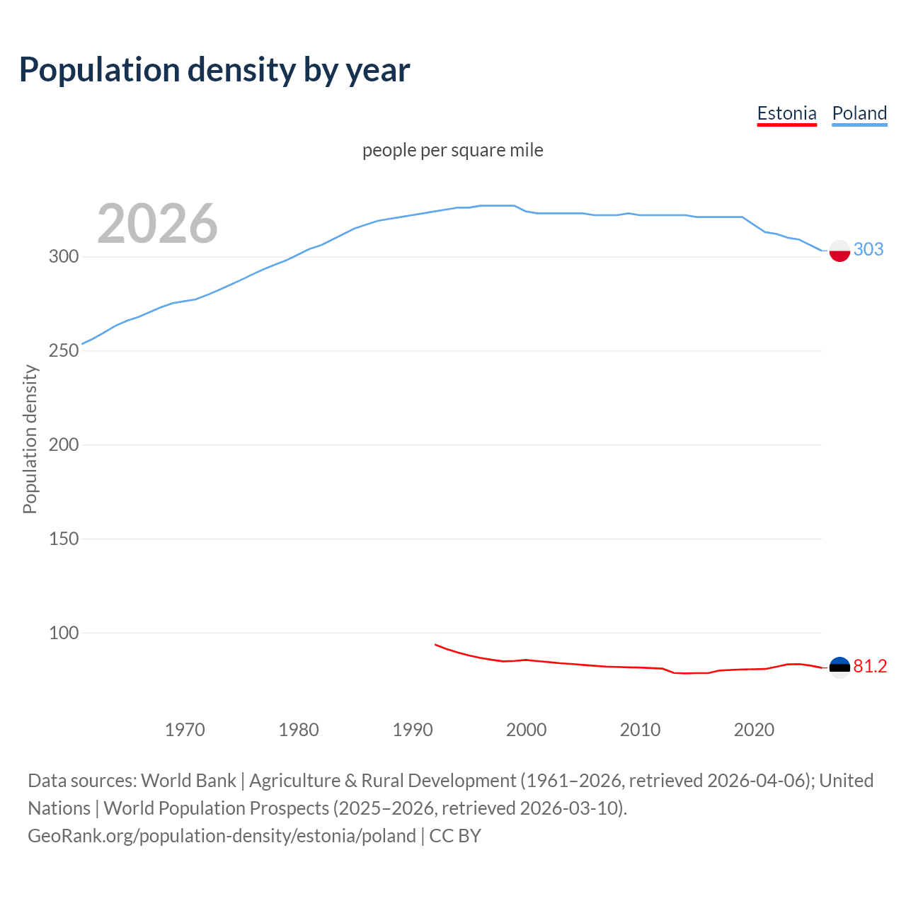 Population density