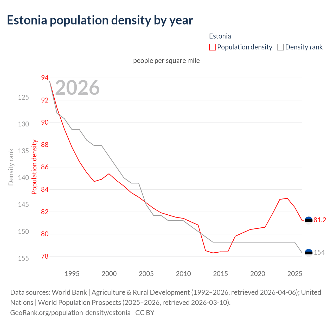 Population density