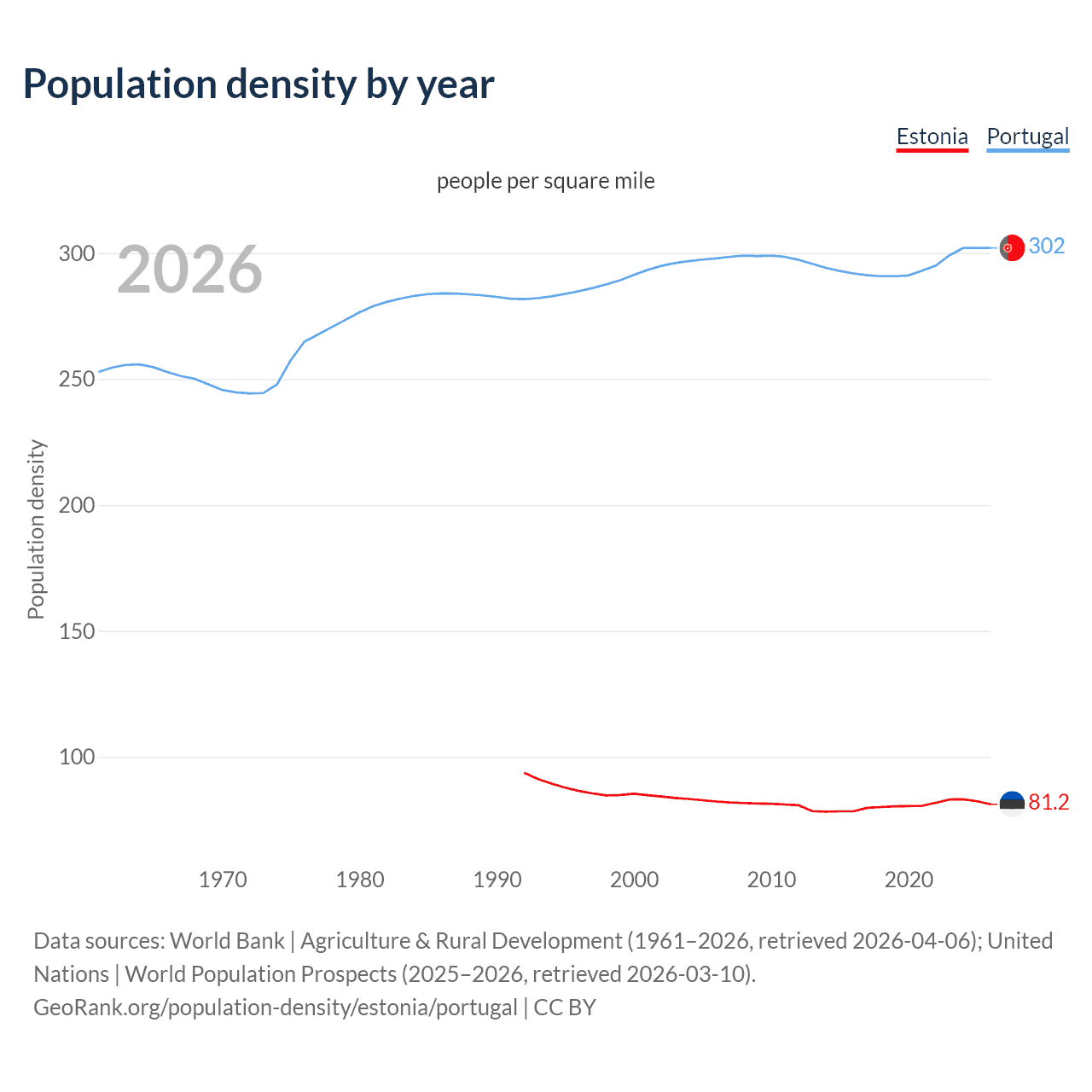 Population density