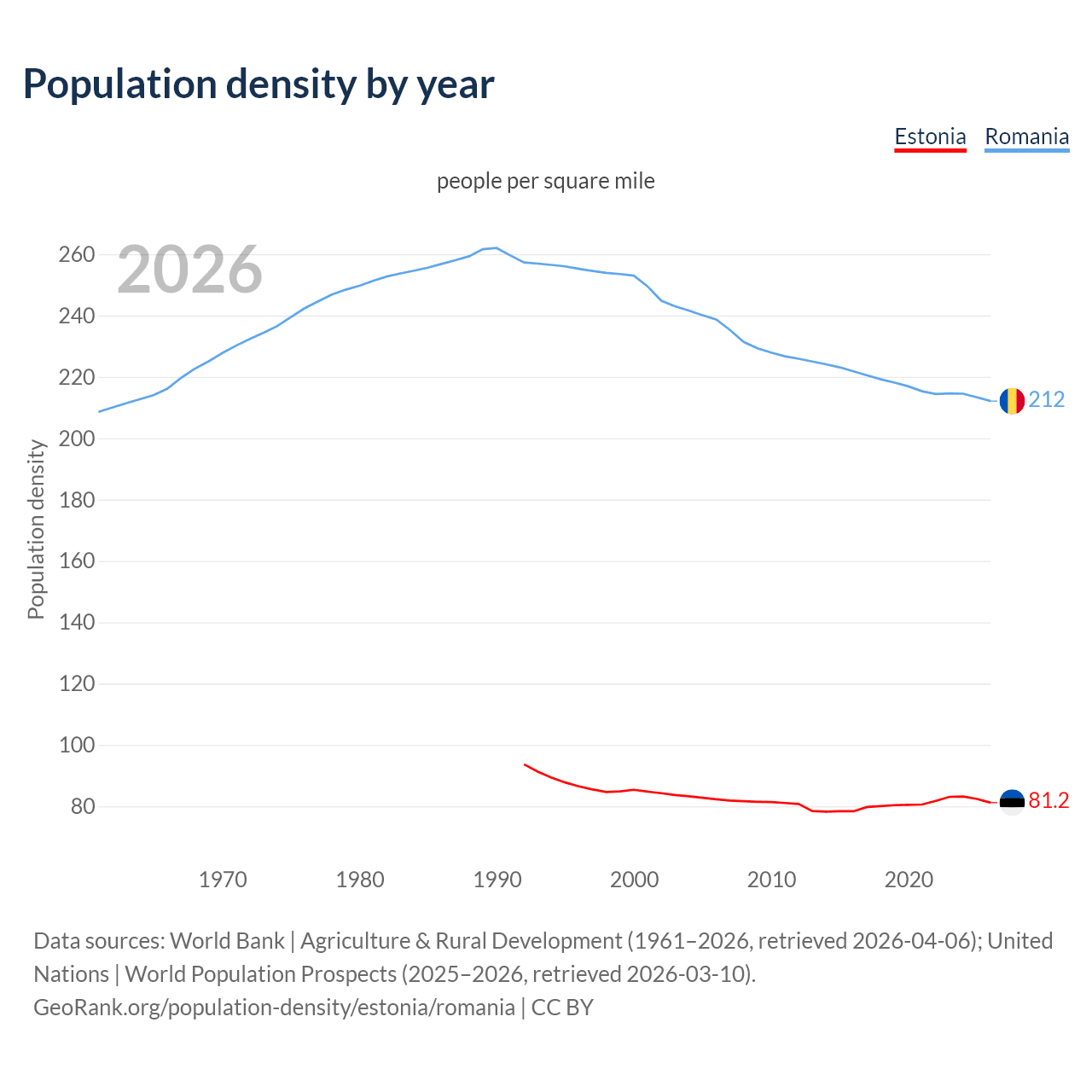 Population density