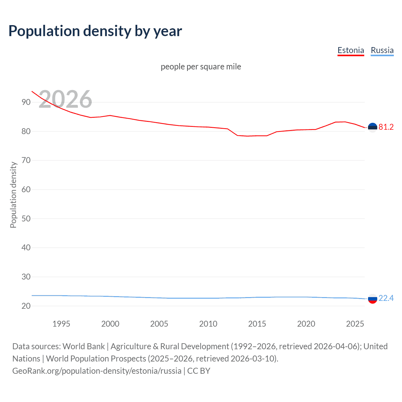 Population density