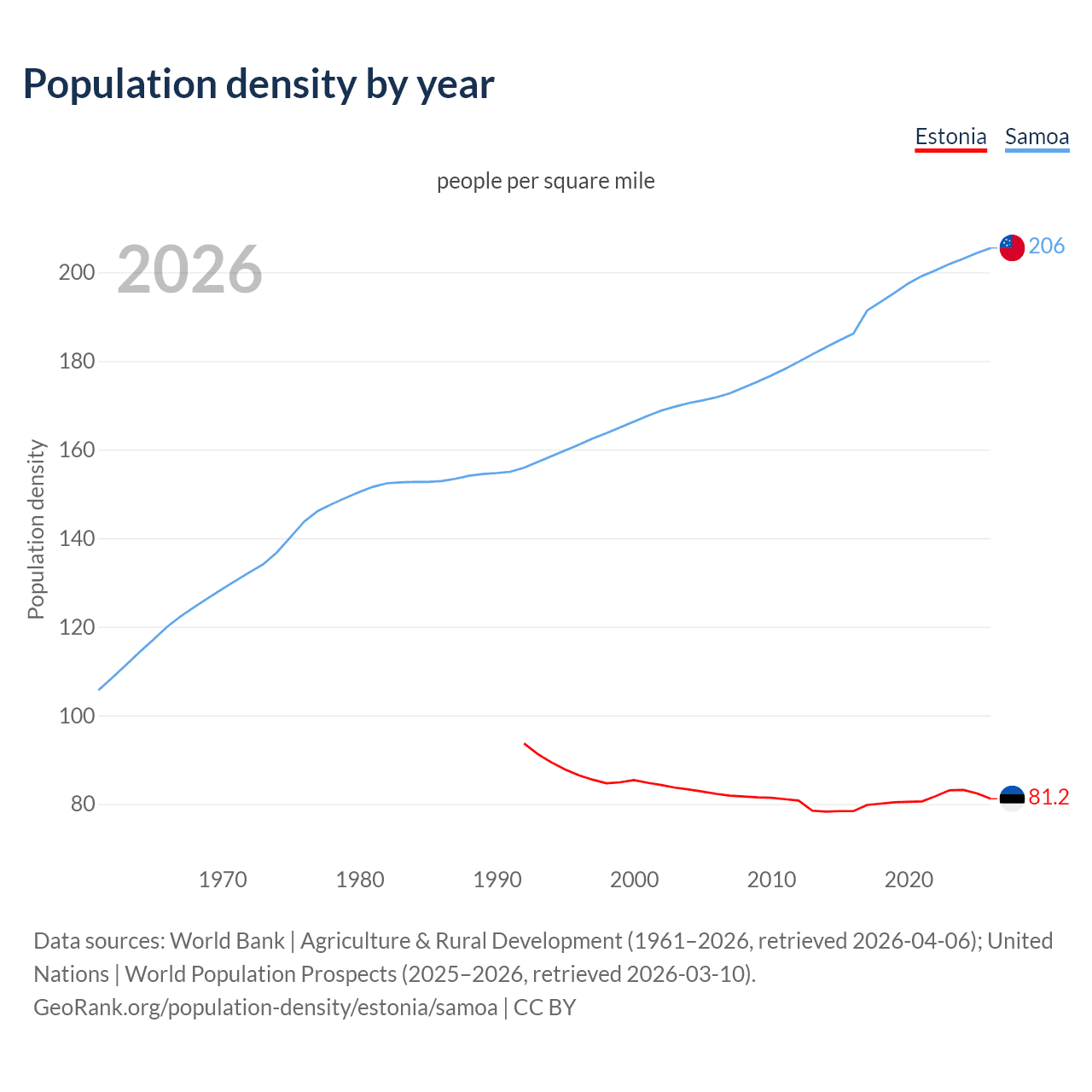 Population density