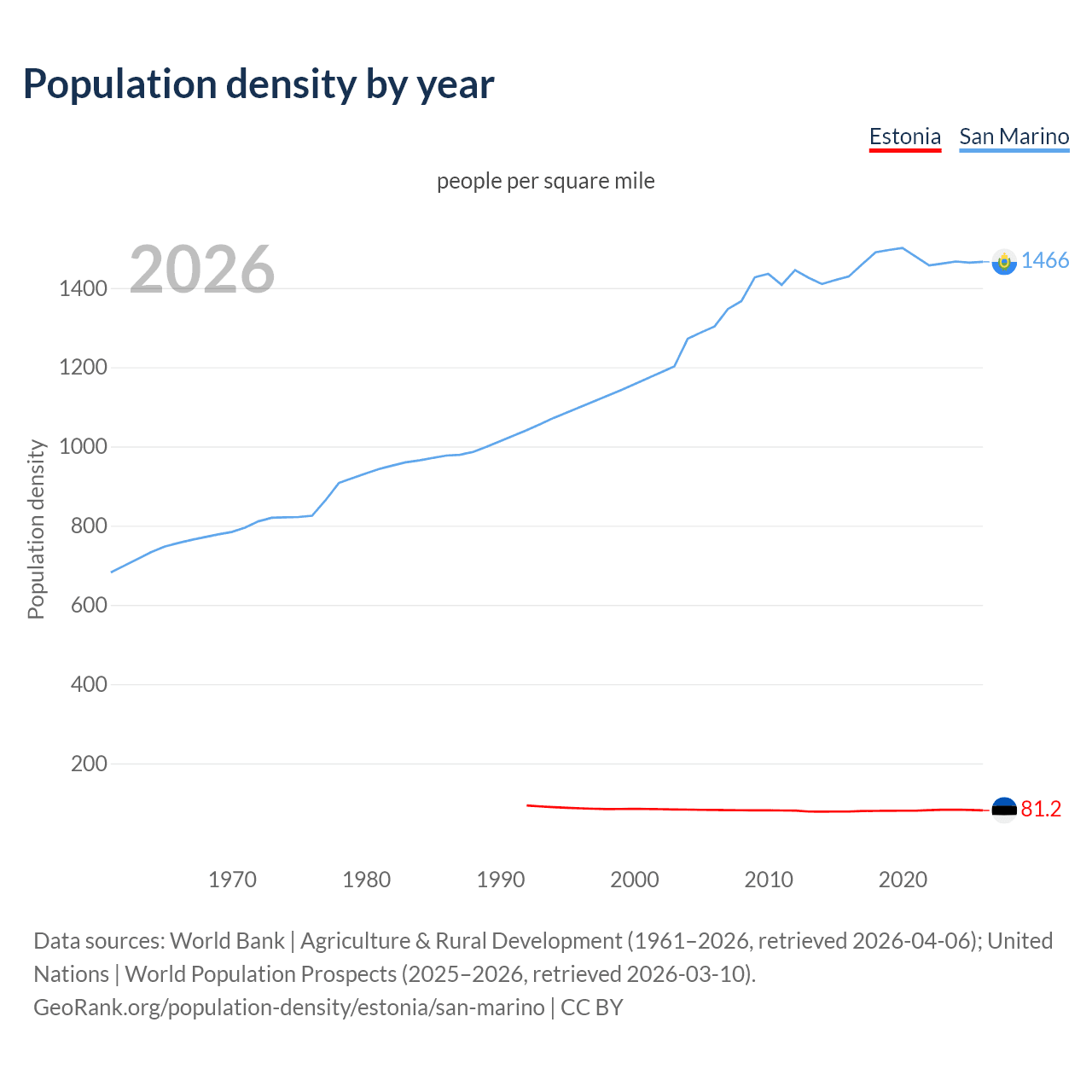 Population density