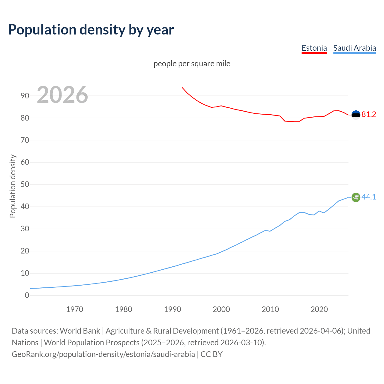 Population density