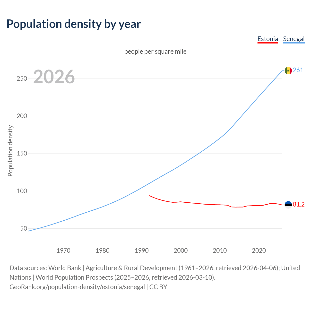 Population density