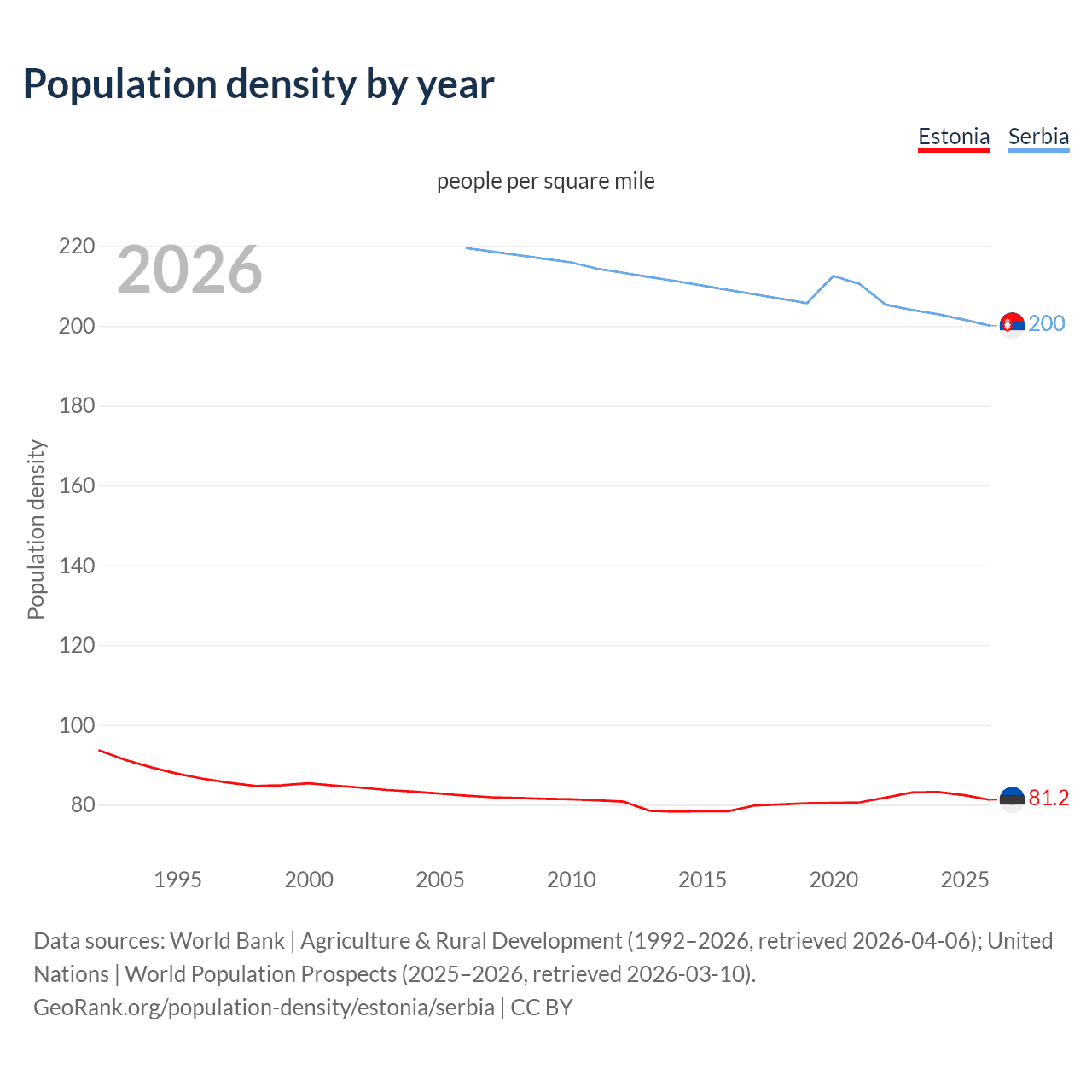 Population density