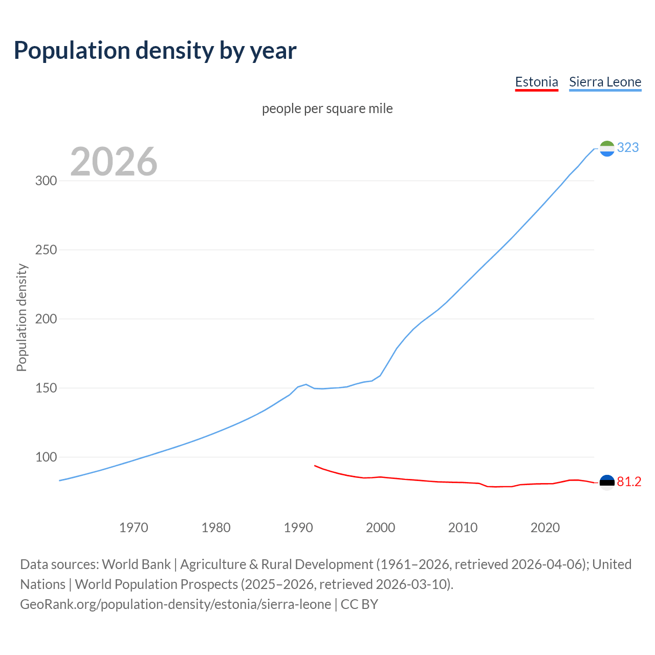 Population density