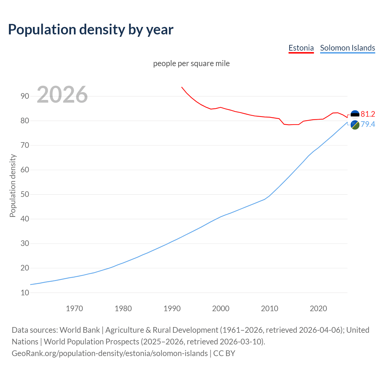 Population density