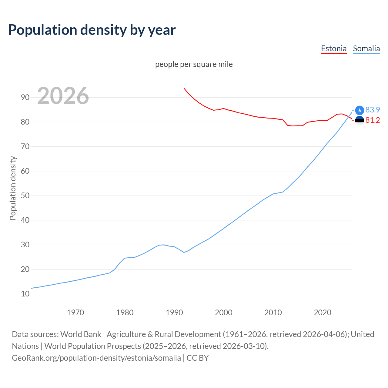 Population density
