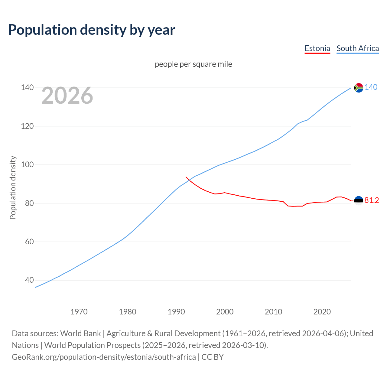 Population density