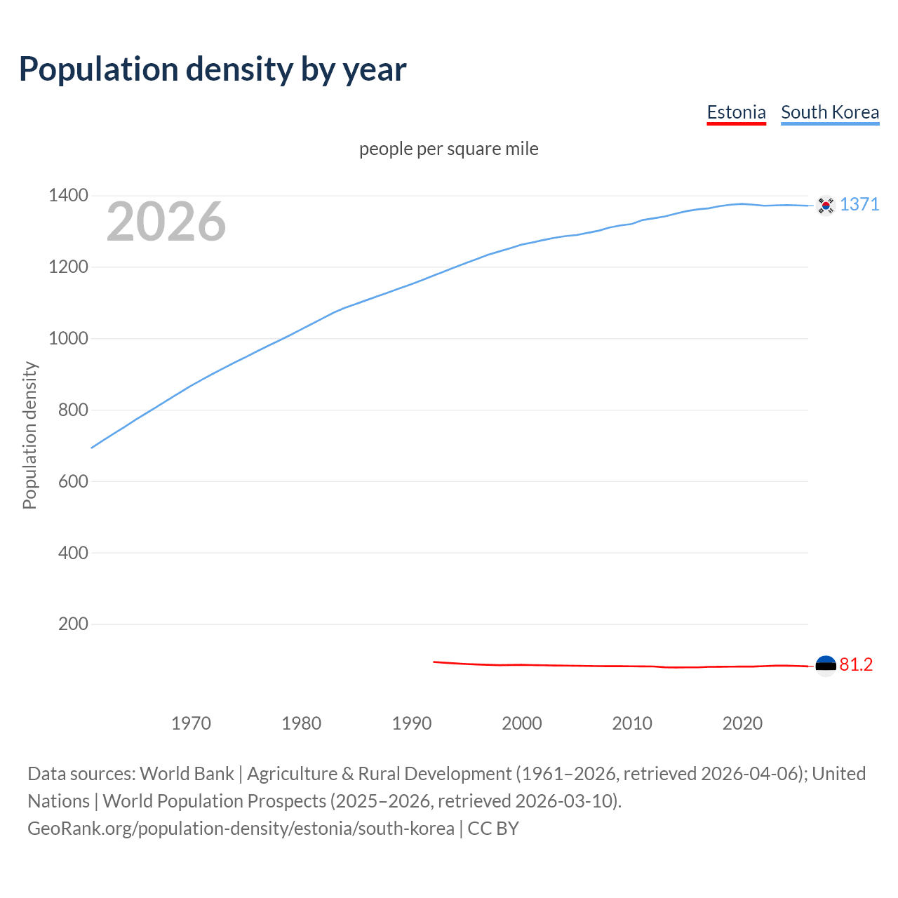 Population density