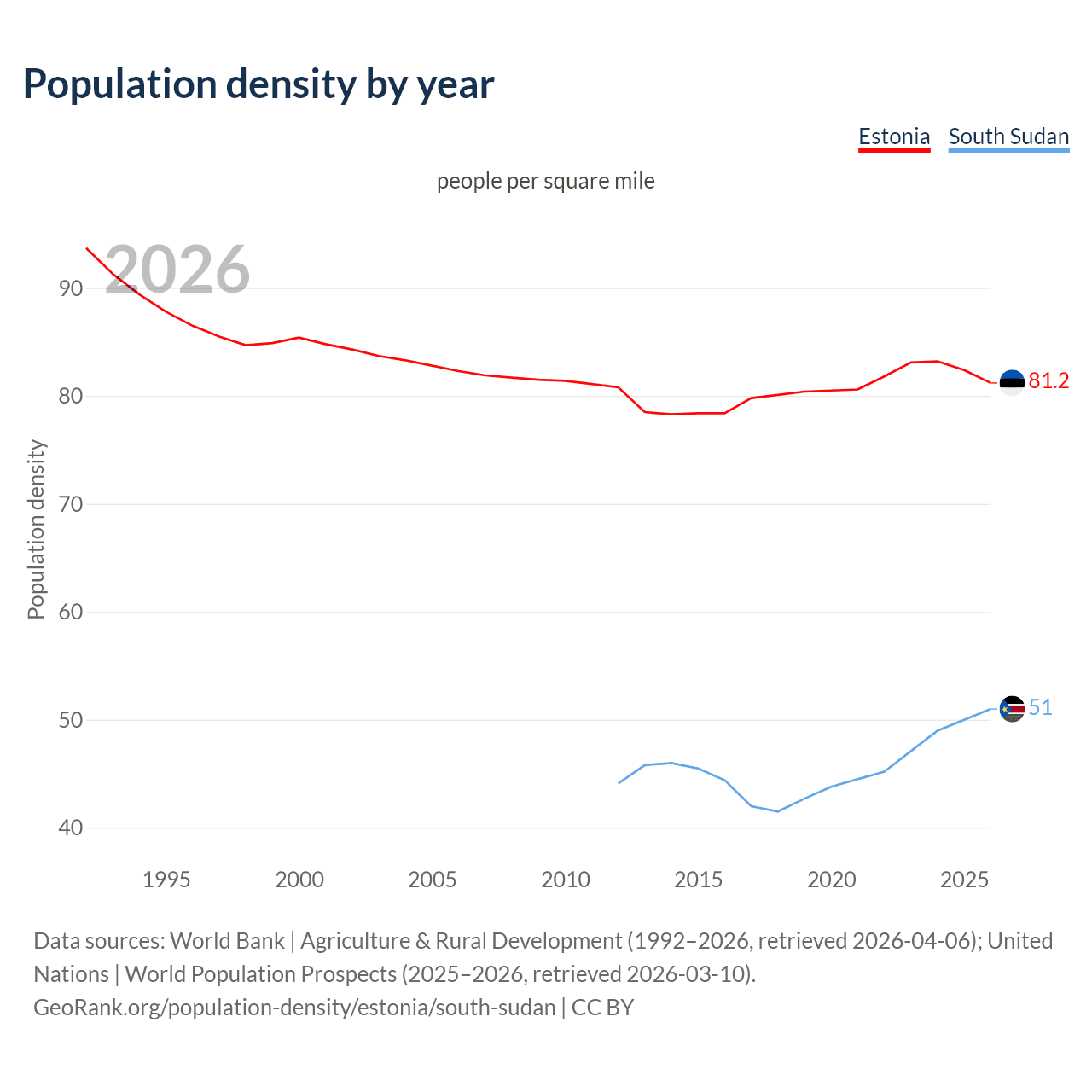 Population density
