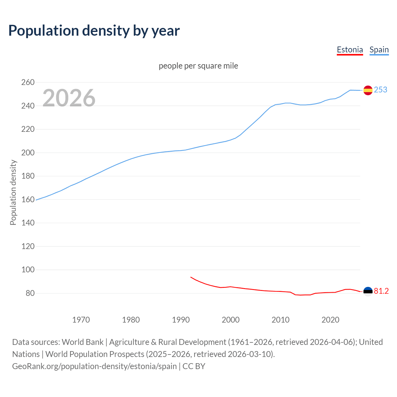 Population density