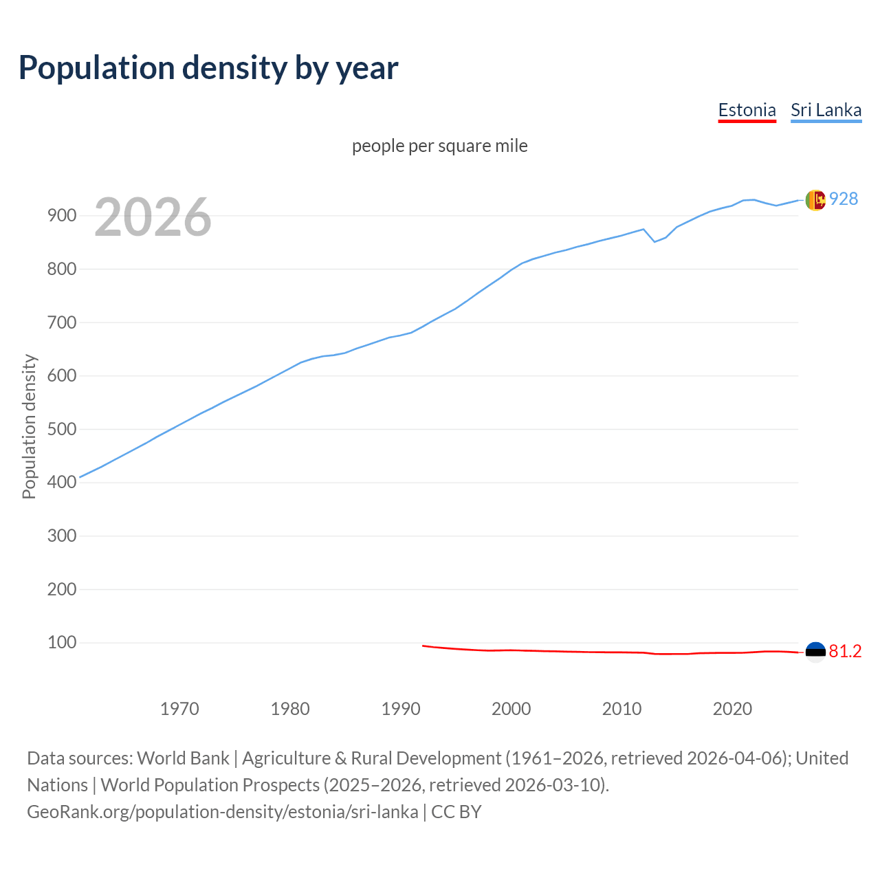 Population density