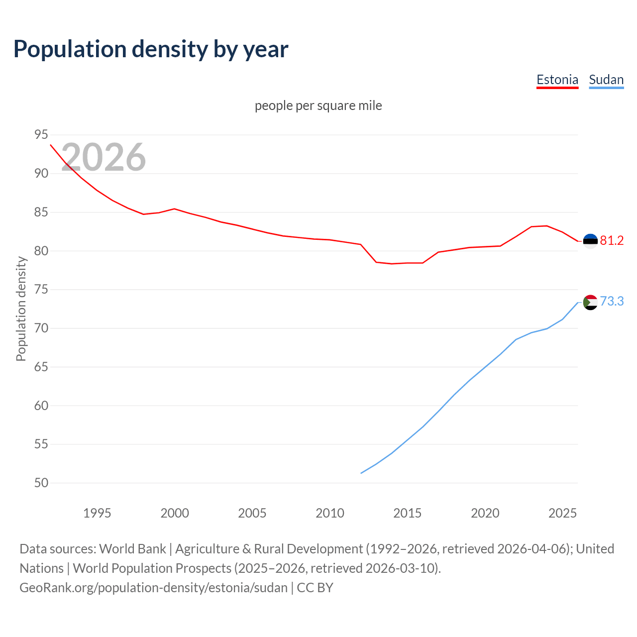 Population density