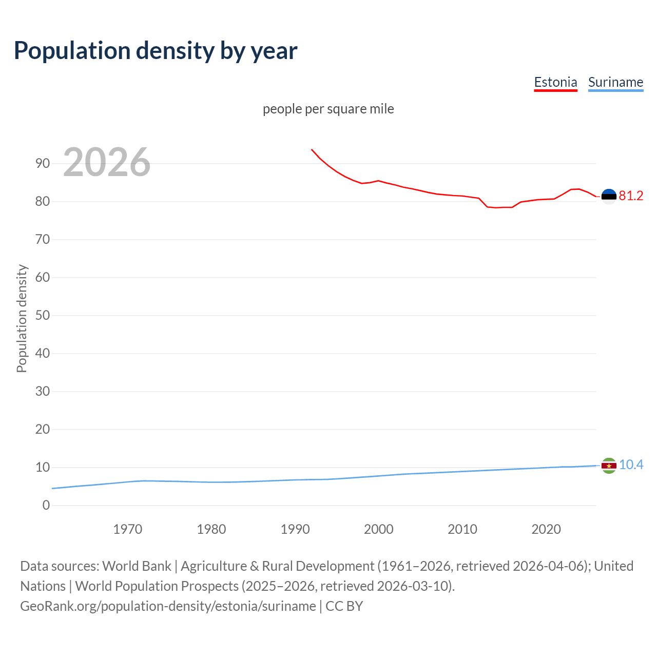 Population density